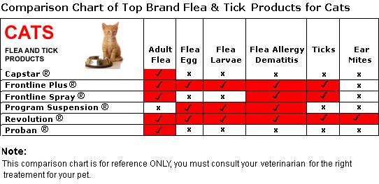 Flea And Tick Comparison Chart